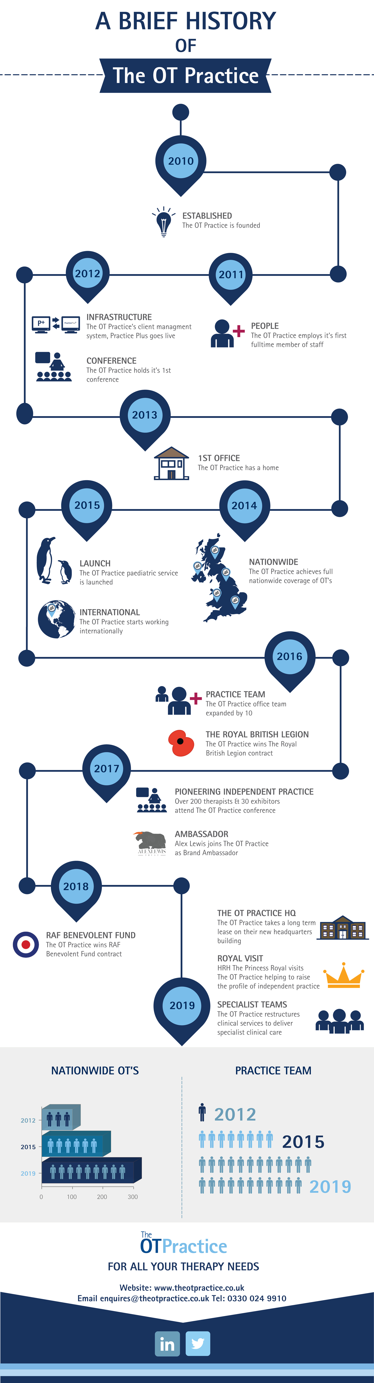 The OT Practice History